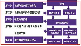 企業(yè)收入確認中的關鍵 
